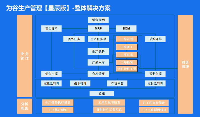 金蝶云星辰生产管理模块