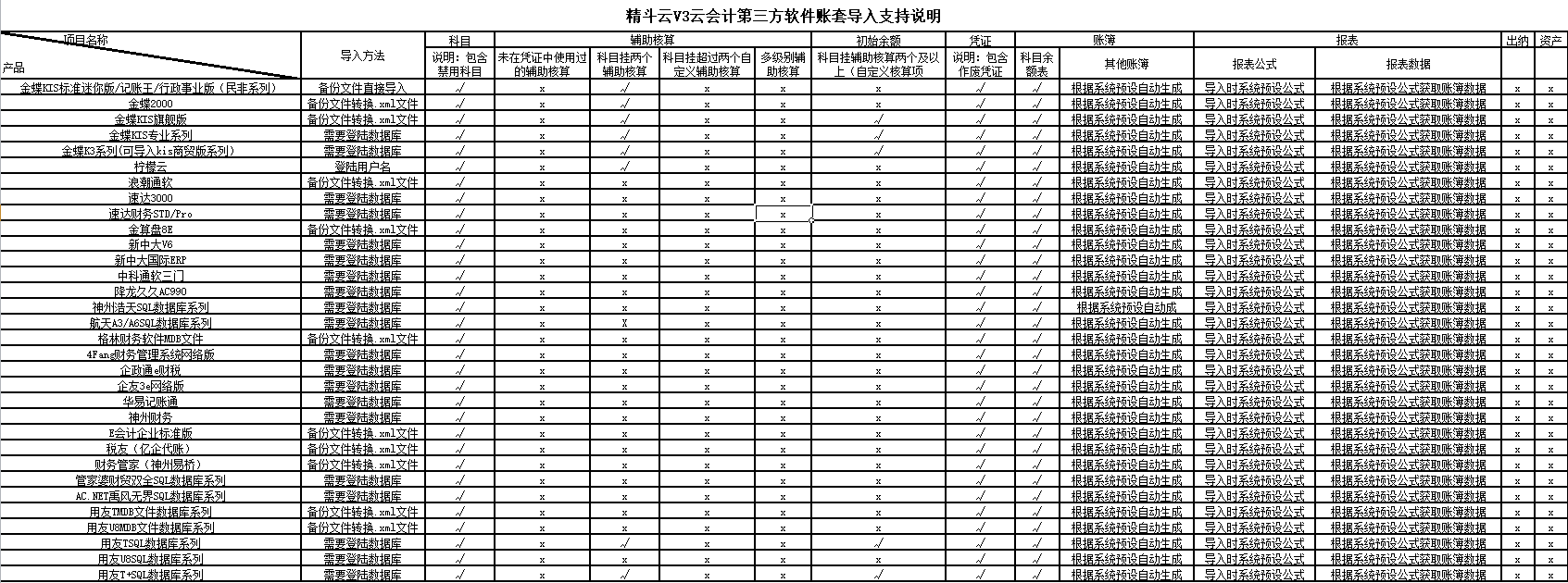 精斗云云会计第三方软件账套导出支持说明