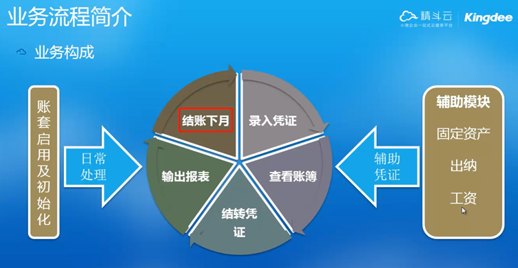 金蝶精斗云云会计业务处理流程