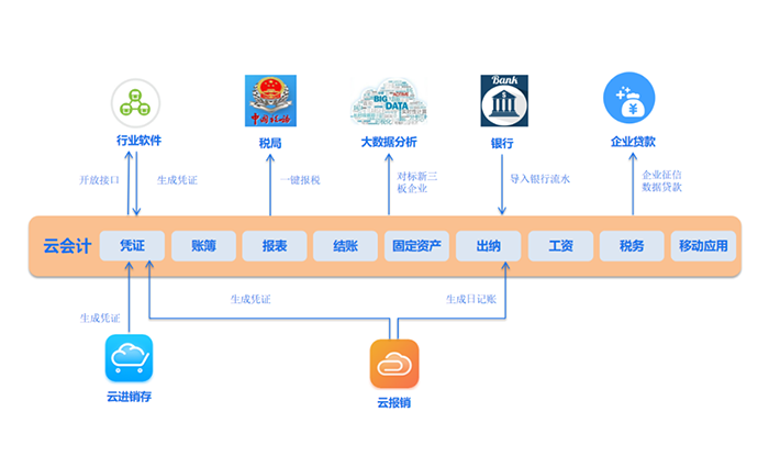 云会计解决方案