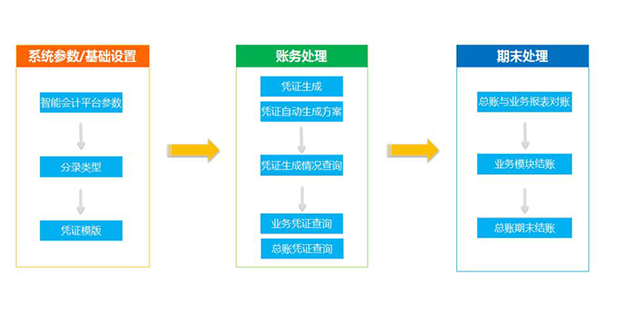 金蝶精斗云财务软件做账流程