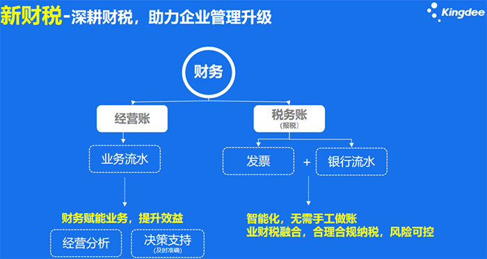 金蝶精斗云智能财税管理架构