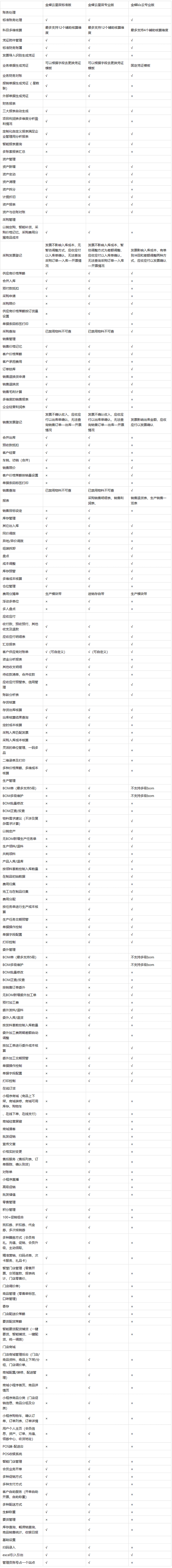 金蝶云星辰和KIS专业版功能区别表