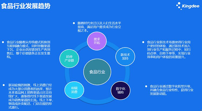 食品行业发展趋势