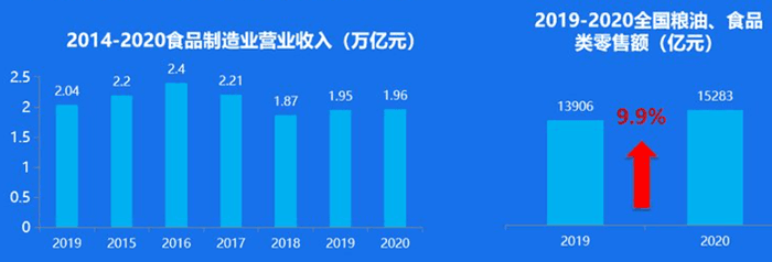 食品行业发展规模
