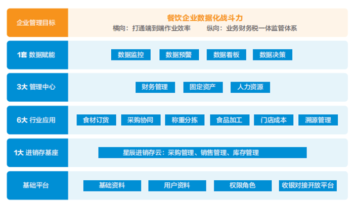 金蝶云星辰餐饮行业数字化方案