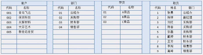 辅助核算科目表