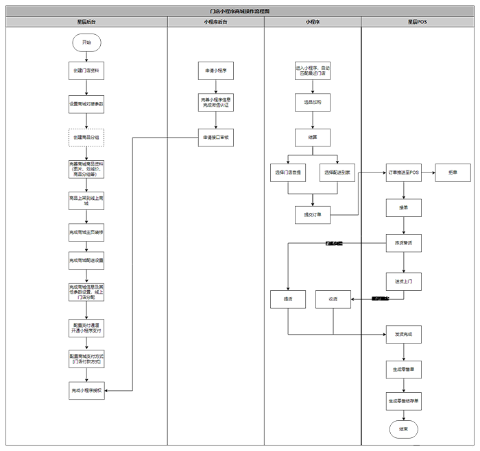 金蝶云星辰门店小程序商城操作流程