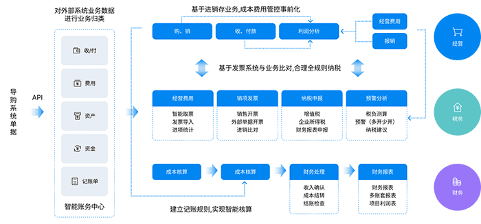 金蝶云星辰财税云解决方案蓝图