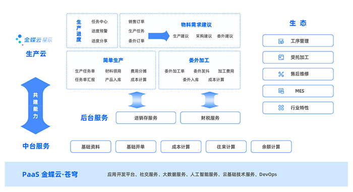 金蝶云星辰生产云业务架构