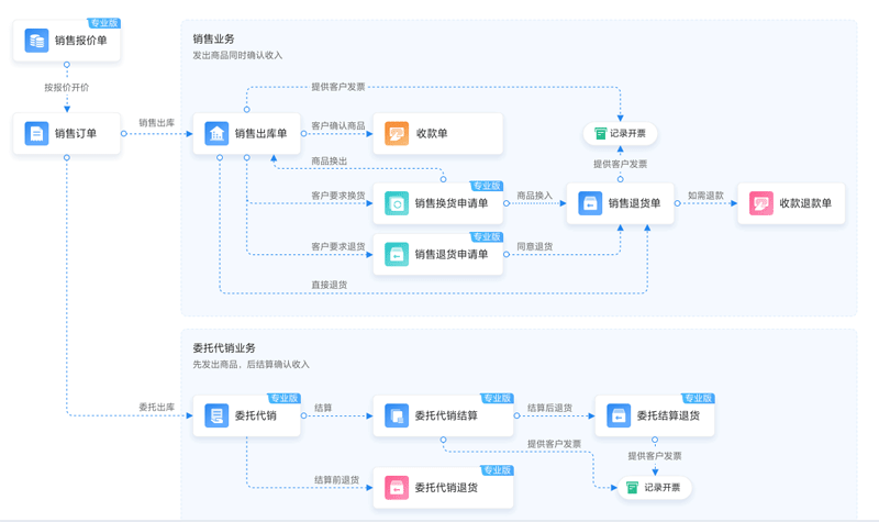 金蝶云星辰退换货业务